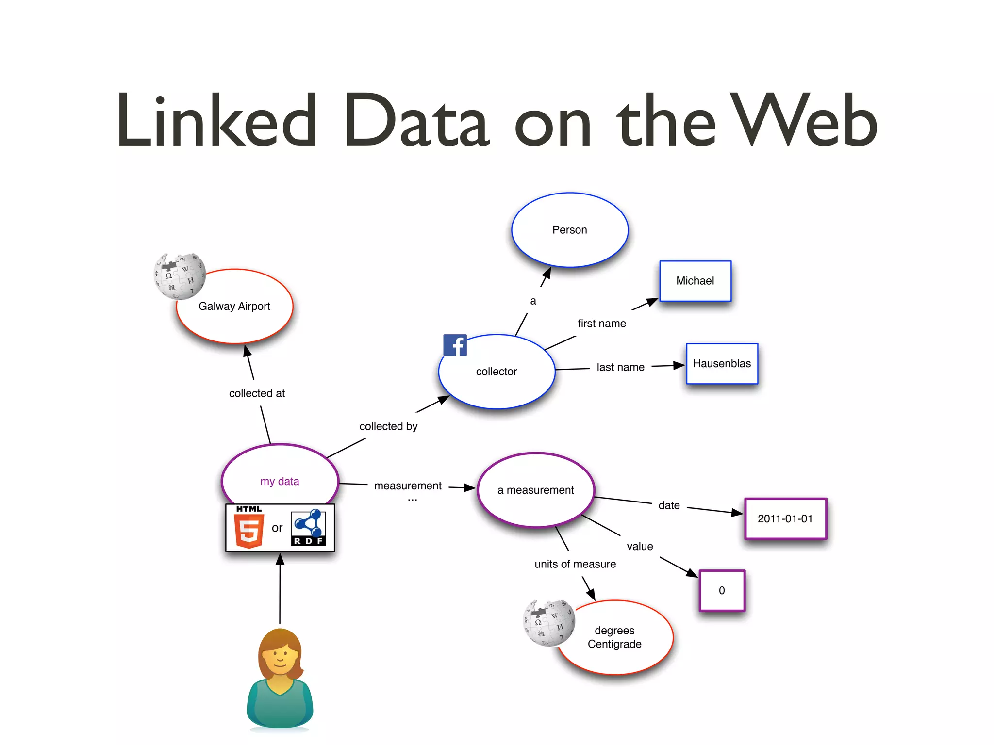 Linked Data on the Web
my data
collector
collected by
measurement
Michael
ﬁrst name
Hausenblaslast name
Person
a
a measurement
2011-01-01
date
0
value
units of measure
degrees
Centigrade
...
Galway Airport
collected at
or
 