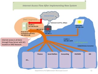 Internet Access Flow After Implementing New System



                                                             Internet Cloud

                          DMZ Segment
                                                                          Dedicated Line(TTCL, 2Mbps)
                                   [ VLAN 2 ]
                                                                                                                 CISCO 1252
                                   192.168.50.0/24
                                                                                                                 192.168.1.254
                                                  192.168.50.1
                       Proxy Server                              CISCO 800
                       (Transparent with ACL)                    192.168.1.1
                       192.168.50.100

                                                                                               [ VLAN 1 ]
Internet access is all done                                                                    192.168.1.0/24
through Proxy Server with ACL                                                                                   LAN Segment
located on DMZ Network
                                                                                                                    Cable& Wireless Connection




                                                   Finance           Social Welfare        Accounting           HIV/AIDS              GIS


                                etc…




                                                Department of ICT@Kinondoni Municipal Council                                           12
 