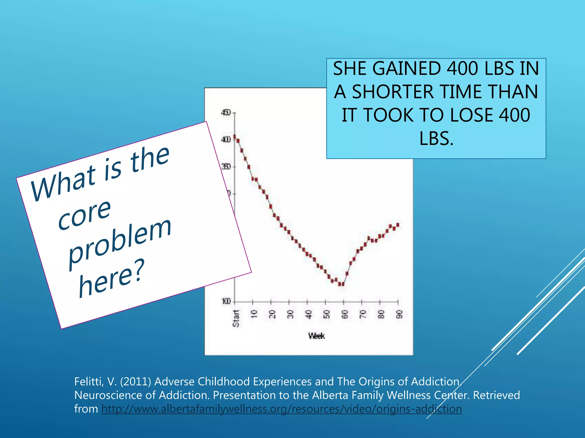 SHE GAINED 400 LBS IN
A SHORTER TIME THAN
IT TOOK TO LOSE 400
LBS.
Felitti, V. (2011) Adverse Childhood Experiences and The Origins of Addiction.
Neuroscience of Addiction. Presentation to the Alberta Family Wellness Center. Retrieved
from http://www.albertafamilywellness.org/resources/video/origins-addiction
 