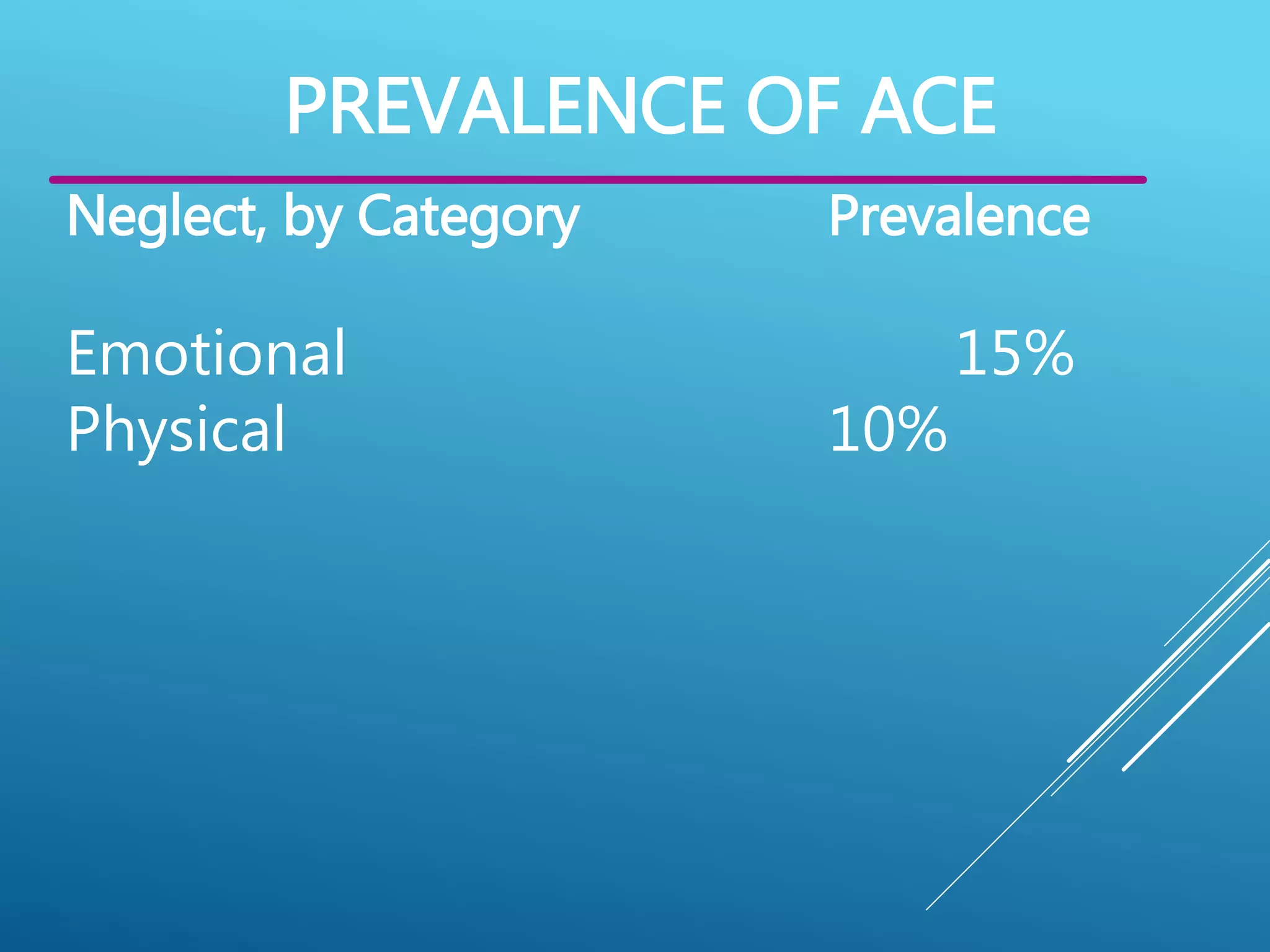 Neglect, by Category Prevalence
Emotional 15%
Physical 10%
PREVALENCE OF ACE
 
