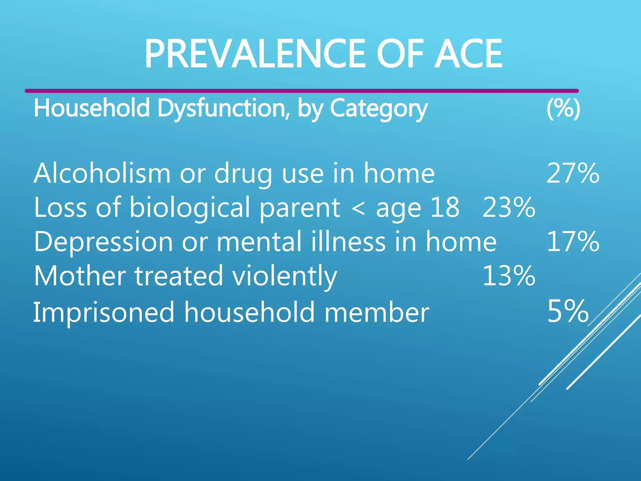 Household Dysfunction, by Category (%)
Alcoholism or drug use in home 27%
Loss of biological parent < age 18 23%
Depression or mental illness in home 17%
Mother treated violently 13%
Imprisoned household member 5%
PREVALENCE OF ACE
 