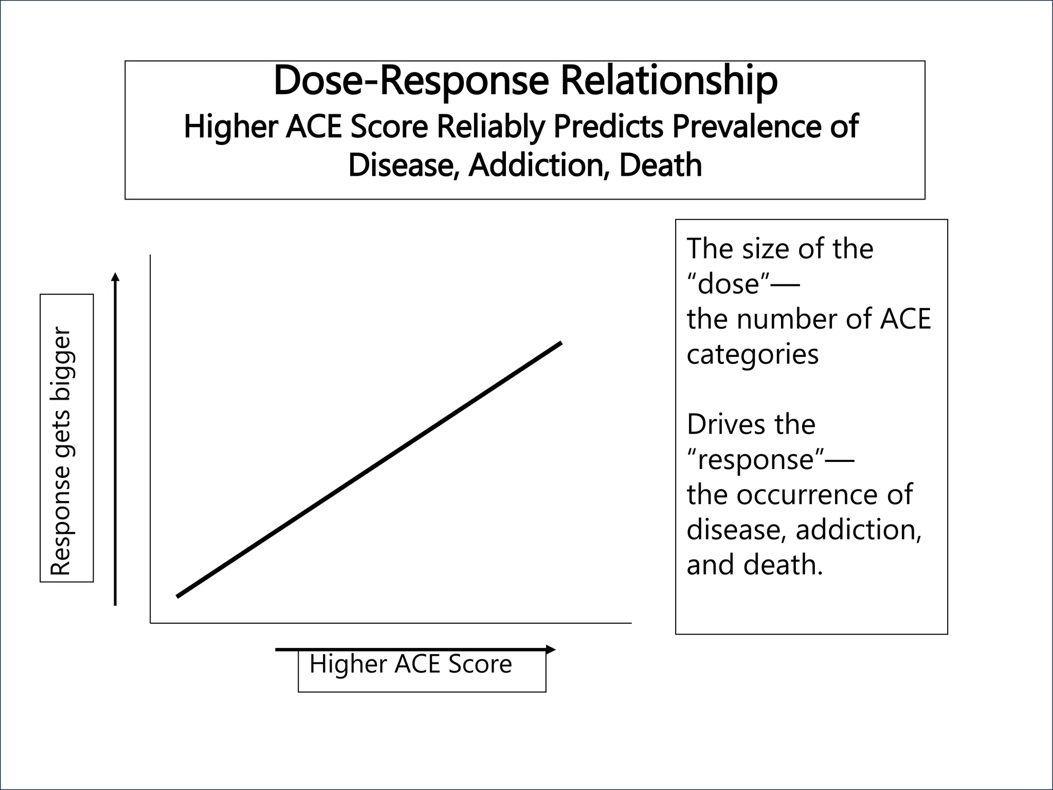 Dose-Response Relationship
Higher ACE Score Reliably Predicts Prevalence of
Disease, Addiction, Death
Higher ACE Score
Responsegetsbigger
The size of the
“dose”—
the number of ACE
categories
Drives the
“response”—
the occurrence of
disease, addiction,
and death.
 