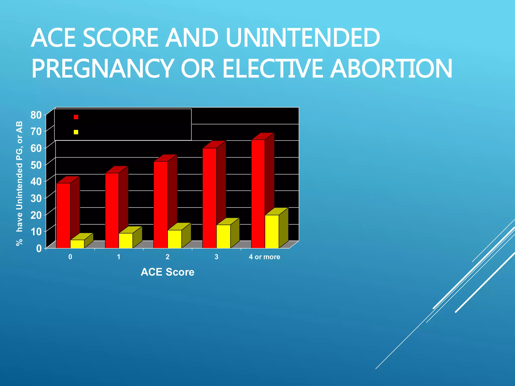 ACE SCORE AND UNINTENDED
PREGNANCY OR ELECTIVE ABORTION
0
10
20
30
40
50
60
70
80
%haveUnintendedPG,orAB
0 1 2 3 4 or more
ACE Score
Unintended Pregnancy
Elective Abortion
 