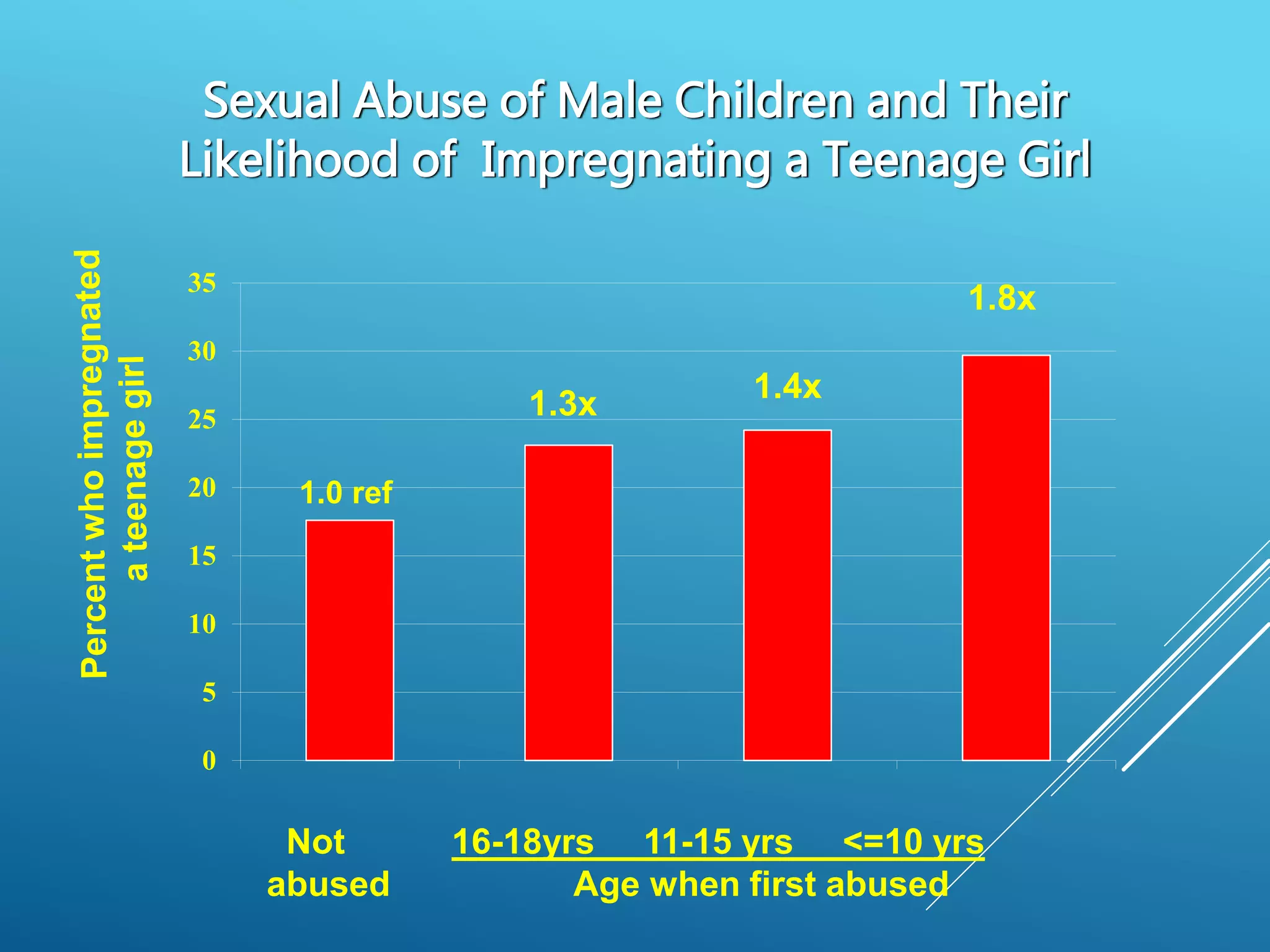 Sexual Abuse of Male Children and Their
Likelihood of Impregnating a Teenage Girl
0
5
10
15
20
25
30
35
Not 16-18yrs 11-15 yrs <=10 yrs
abused Age when first abused
1.3x 1.4x
1.8x
1.0 ref
 