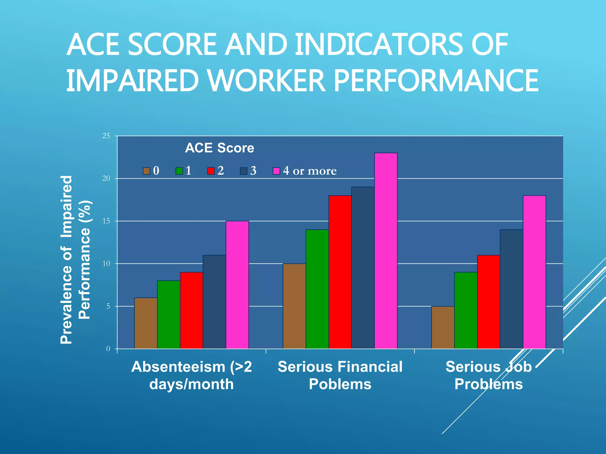 ACE SCORE AND INDICATORS OF
IMPAIRED WORKER PERFORMANCE
0
5
10
15
20
25
Absenteeism (>2
days/month
Serious Financial
Poblems
Serious Job
Problems
0 1 2 3 4 or more
ACE Score
PrevalenceofImpaired
Performance(%)
 