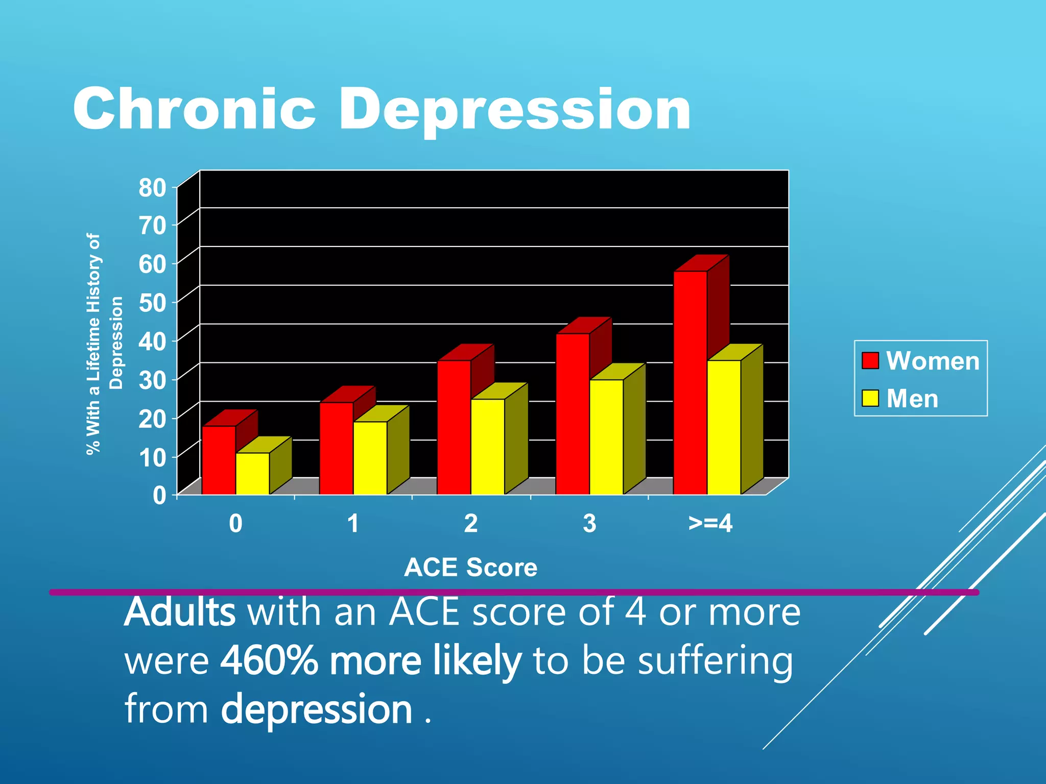 Chronic Depression
0
10
20
30
40
50
60
70
80
%WithaLifetimeHistoryof
Depression
0 1 2 3 >=4
ACE Score
Women
Men
Adults with an ACE score of 4 or more
were 460% more likely to be suffering
from depression .
 