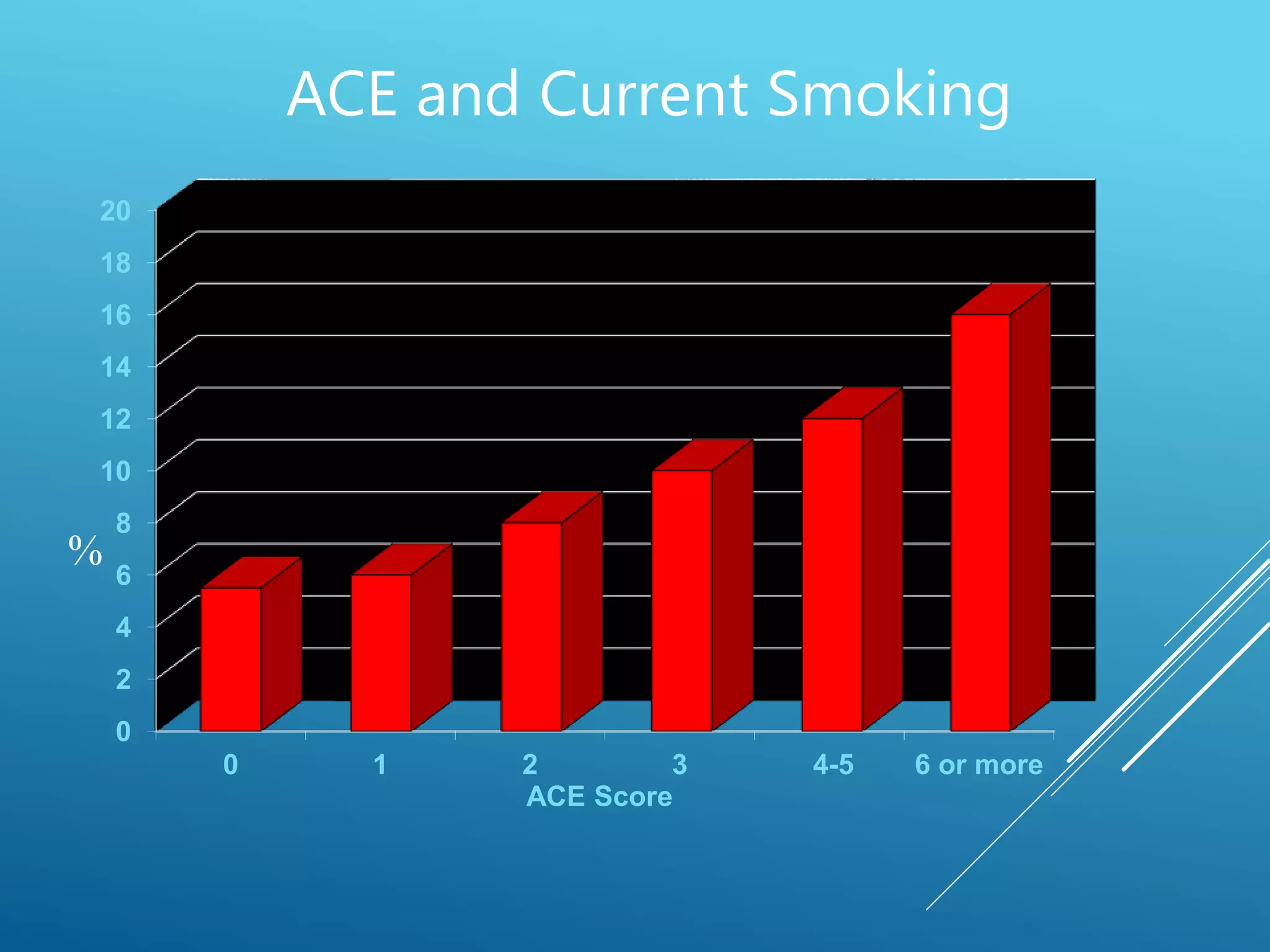 ACE and Current Smoking
0
2
4
6
8
10
12
14
16
18
20
0 1 2 3 4-5 6 or more
ACE Score
%
 