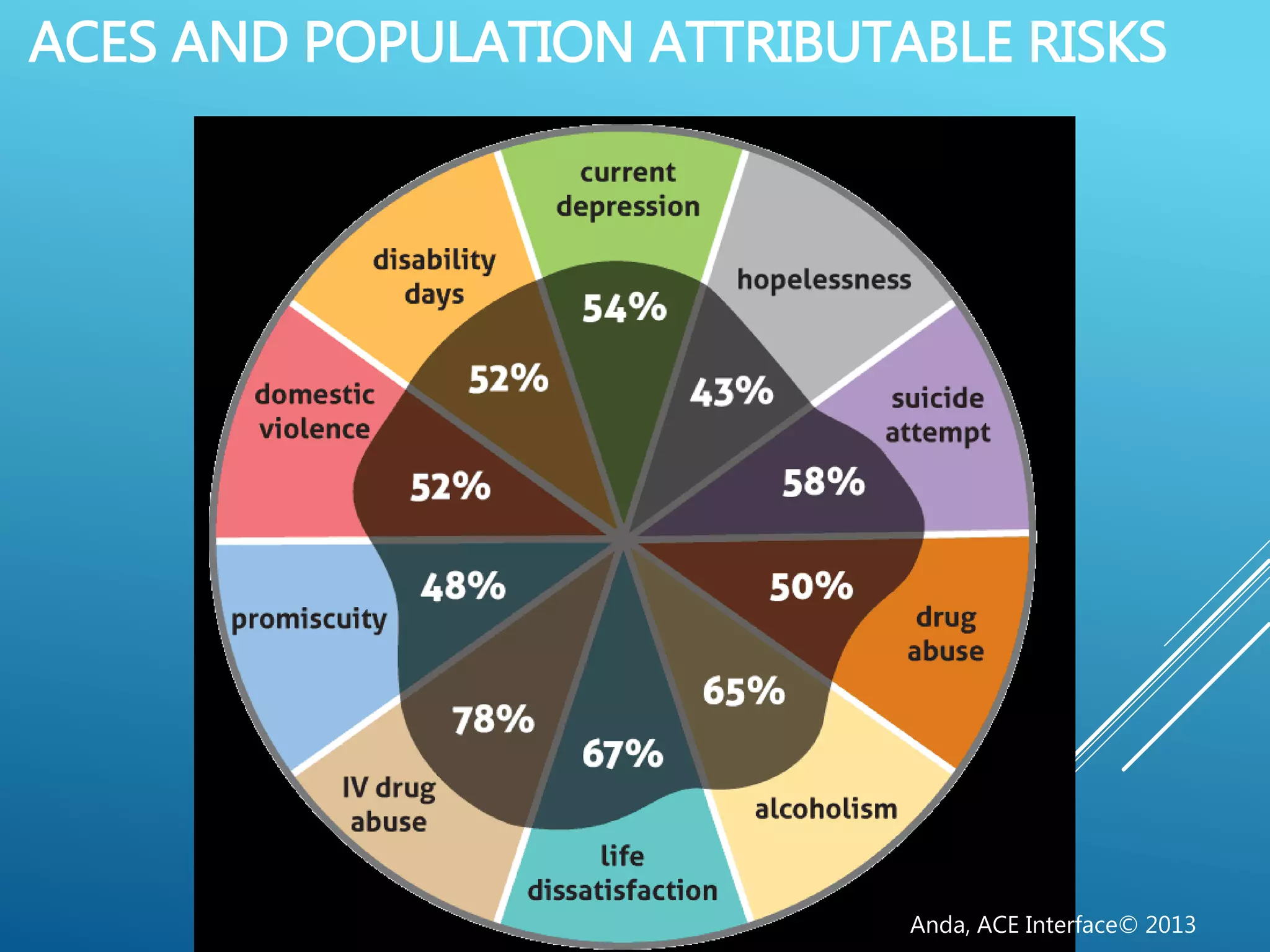 ACES AND POPULATION ATTRIBUTABLE RISKS
Anda, ACE Interface© 2013
 