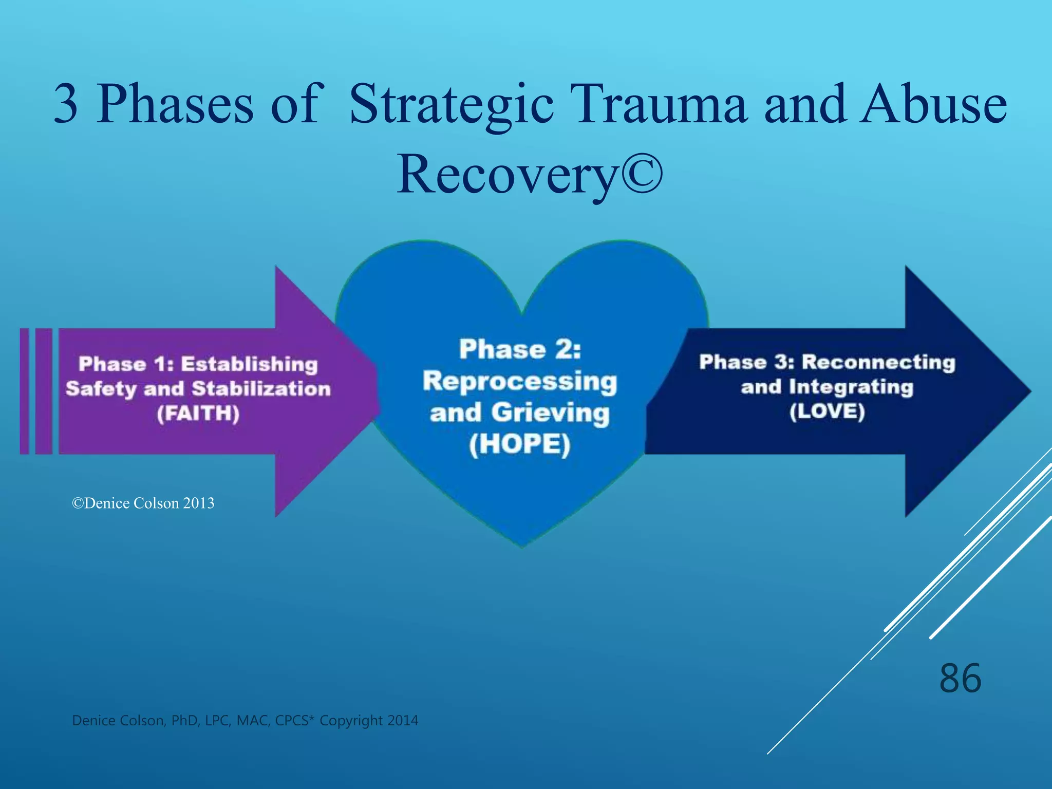 Denice Colson, PhD, LPC, MAC, CPCS* Copyright 2014
86
©Denice Colson 2013
3 Phases of Strategic Trauma and Abuse
Recovery©
 