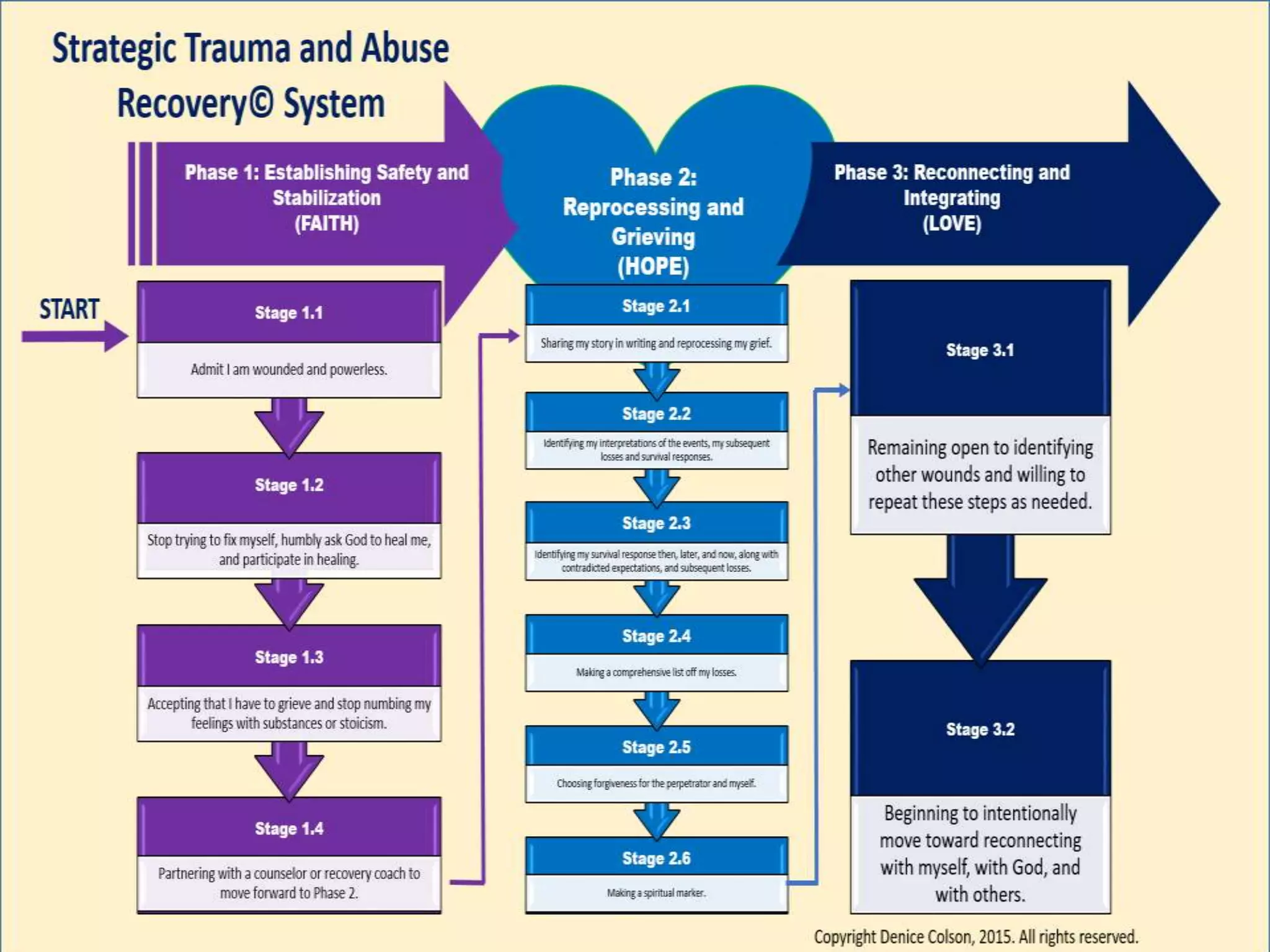 87Denice Colson, PhD, LPC, MAC, CPCS* Copyright 2014
 
