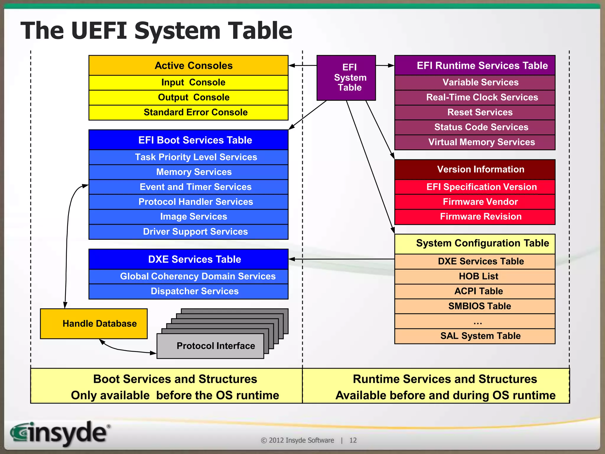 The UEFI System Table
Active Consoles
Input Console
Output Console
Standard Error Console

EFI
System
Table

EFI Runtime Services Table
Variable Services
Real-Time Clock Services
Reset Services
Status Code Services

EFI Boot Services Table

Virtual Memory Services

Task Priority Level Services
Memory Services

Version Information

Event and Timer Services

EFI Specification Version

Protocol Handler Services

Firmware Vendor

Image Services

Firmware Revision

Driver Support Services

DXE Services Table
Global Coherency Domain Services
Dispatcher Services

System Configuration Table
DXE Services Table
HOB List
ACPI Table
SMBIOS Table

Handle Database

Protocol Interface
Protocol Interface
Protocol Interface
Protocol Interface
Protocol Interface
Protocol Interface

Boot Services and Structures
Only available before the OS runtime

…
SAL System Table

Runtime Services and Structures
Available before and during OS runtime

© 2013 Insyde Software

12

 