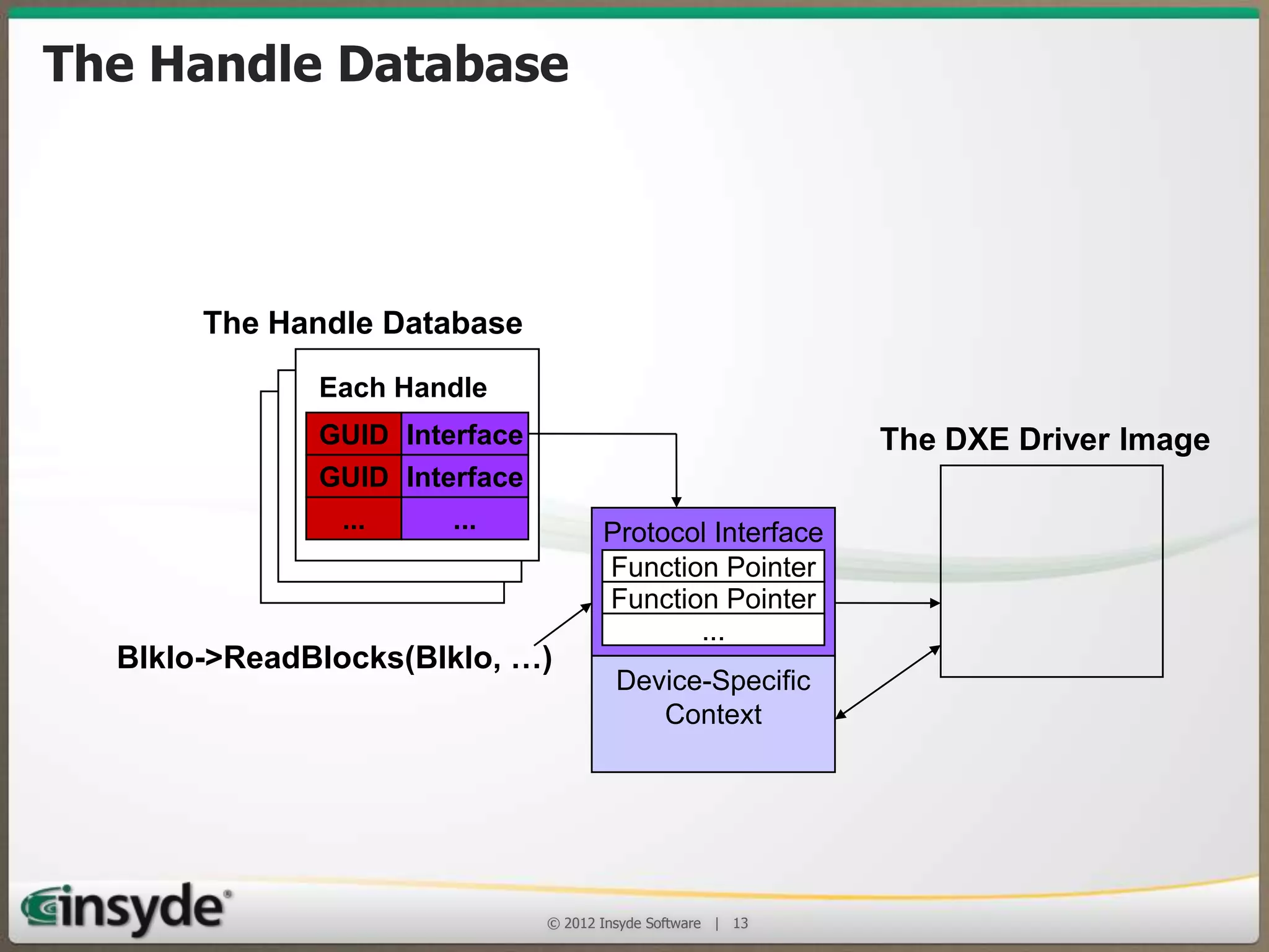 The Handle Database
The Handle Database
Each Handle
GUID Interface

The DXE Driver Image

GUID Interface
...

...

BlkIo->ReadBlocks(BlkIo, …)

Protocol Interface
Function Pointer
Function Pointer
...
Device-Specific
Context

© 2013 Insyde Software

13

 
