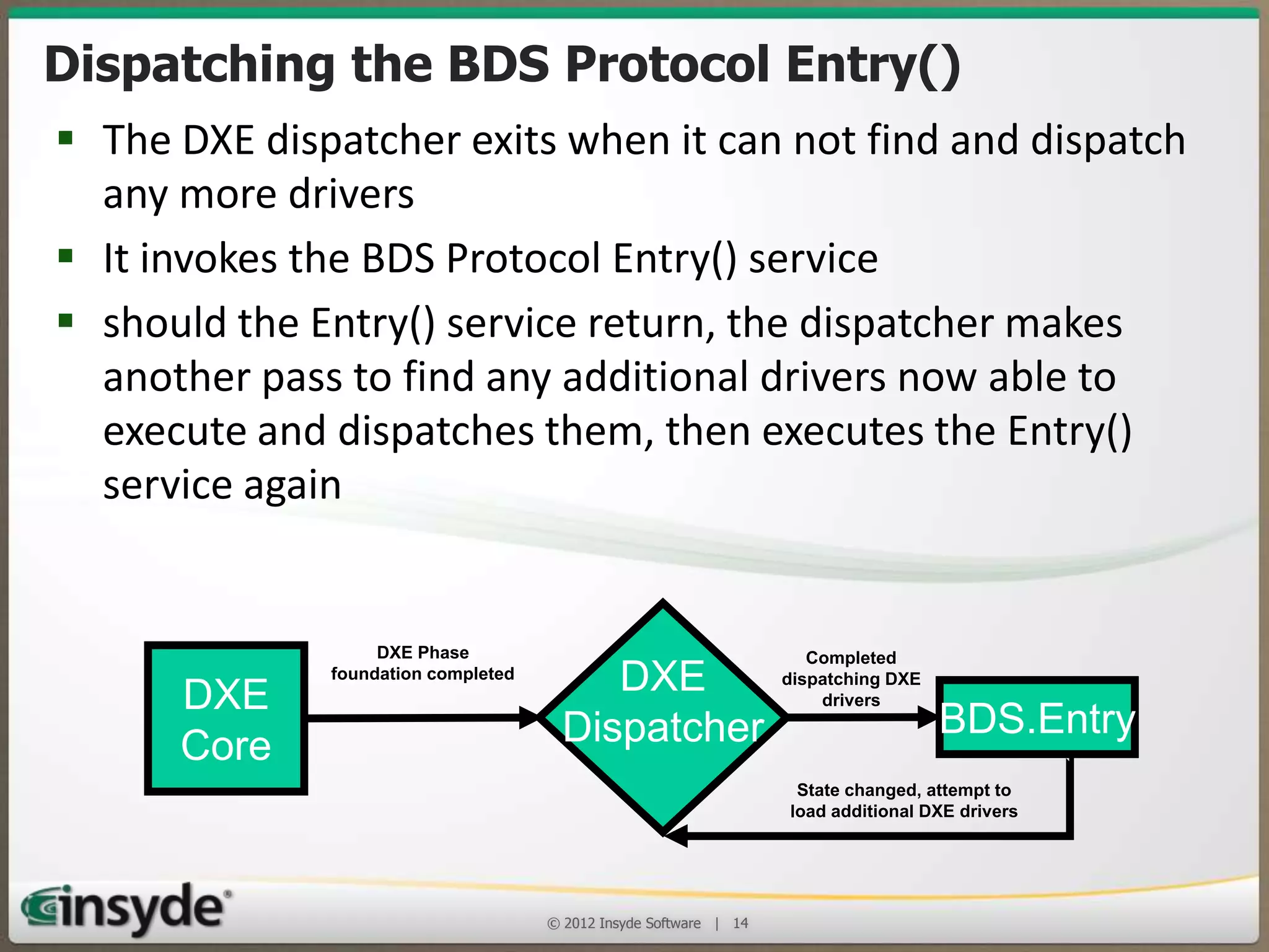 Dispatching the BDS Protocol Entry()
• The DXE dispatcher exits when it can not find and
dispatch any more drivers
• It invokes the BDS Protocol Entry() service
• should the Entry() service return, the dispatcher makes
another pass to find any additional drivers now able to
execute and dispatches them, then executes the Entry()
service again
DXE
Core

DXE Phase foundation
completed

DXE
Dispatcher

Completed
dispatching DXE
drivers

BDS.Entry

State changed, attempt to
load additional DXE drivers

© 2013 Insyde Software

14

 
