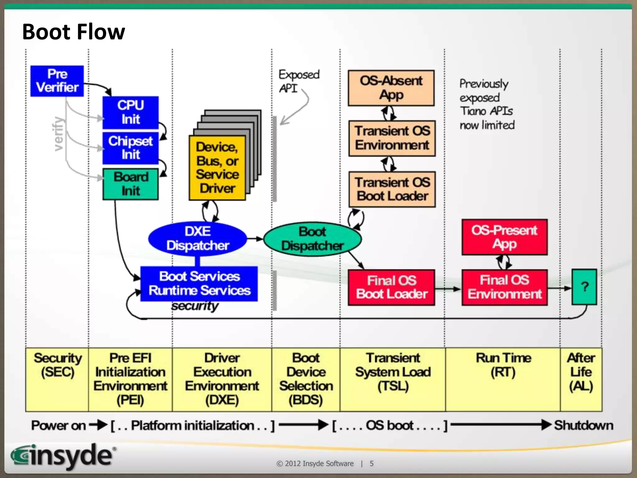 Boot Flow

© 2013 Insyde Software

5

 