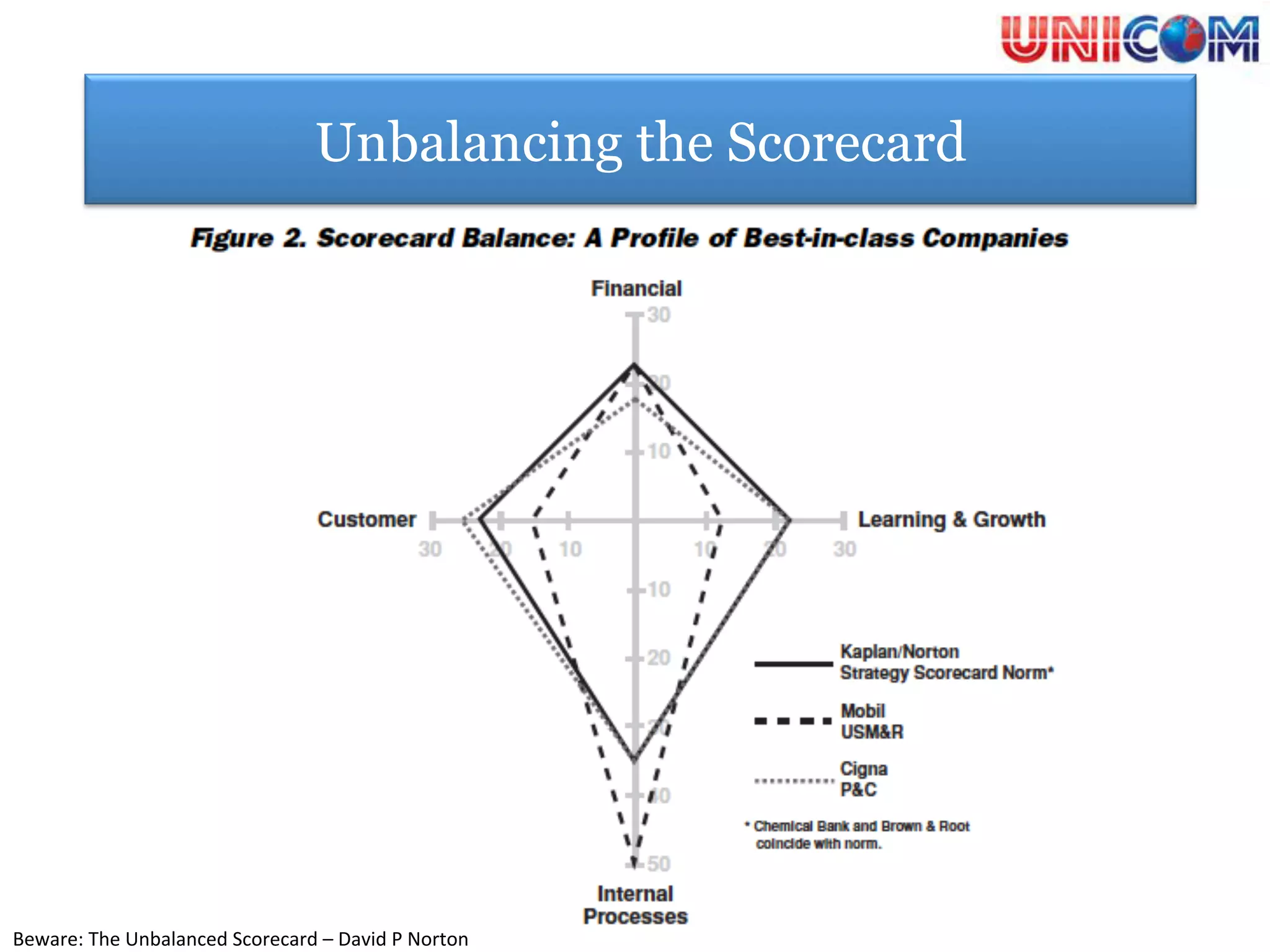 Unbalancing the Scorecard




Beware:	
  The	
  Unbalanced	
  Scorecard	
  –	
  David	
  P	
  Norton	
  
 