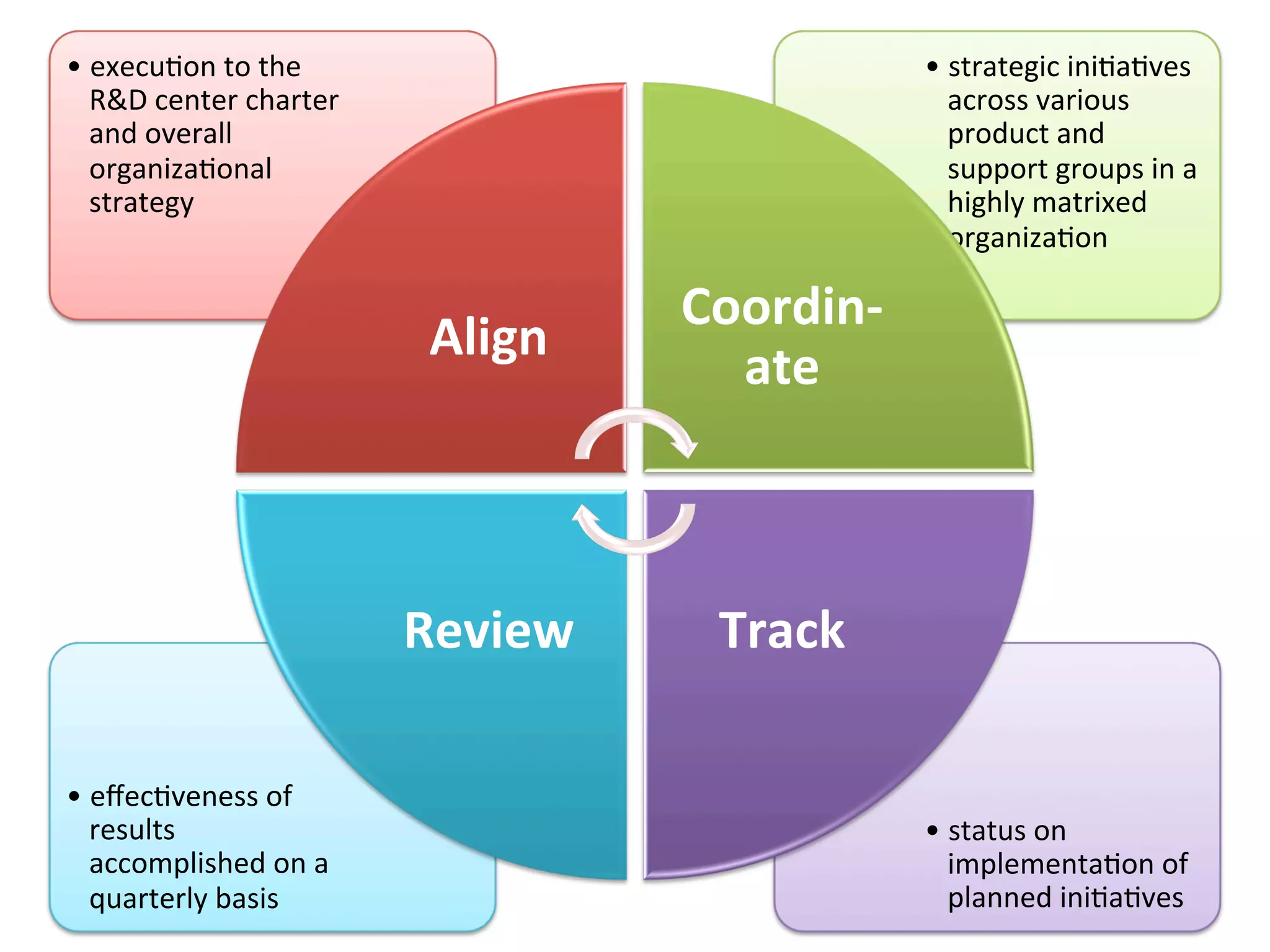 •  execuHon	
  to	
  the	
                                  •  strategic	
  iniHaHves	
  
   R&D	
  center	
  charter	
                                  across	
  various	
  
   and	
  overall	
                                            product	
  and	
  
   organizaHonal	
                                             support	
  groups	
  in	
  a	
  
   strategy	
                                                  highly	
  matrixed	
  
                                                               organizaHon	
  

                                               Coordin-­‐
                                   Align	
  
                                                 ate	
  



                                  Review	
      Track	
  

•  eﬀecHveness	
  of	
  
   results	
                                                •  status	
  on	
  
   accomplished	
  on	
  a	
                                   implementaHon	
  of	
  
   quarterly	
  basis	
                                        planned	
  iniHaHves	
  
 
