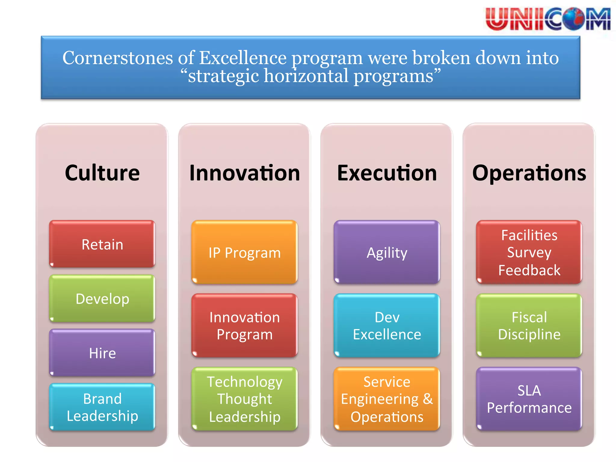 Cornerstones of Excellence program were broken down into
             “strategic horizontal programs”




Culture	
        Innova6on	
           Execu6on	
             Opera6ons	
  

                                                                FaciliHes	
  
  Retain	
                                                       Survey	
  
                   IP	
  Program	
          Agility	
  
                                                                Feedback	
  
 Develop	
  
                   InnovaHon	
              Dev	
                 Fiscal	
  
                    Program	
            Excellence	
           Discipline	
  
    Hire	
  
                  Technology	
            Service	
  
                                                                   SLA	
  
  Brand	
          Thought	
           Engineering	
  &	
  
                                                               Performance	
  
Leadership	
      Leadership	
          OperaHons	
  
 
