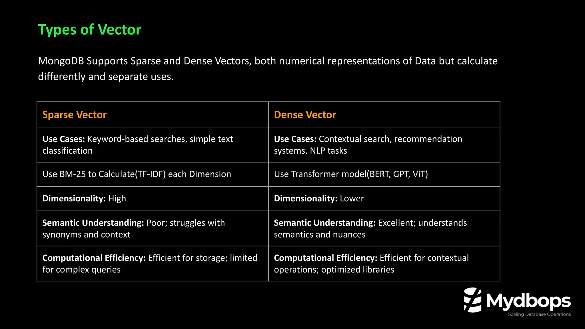 MongoDB Supports Sparse and Dense Vectors, both numerical representations of Data but calculate
differently and separate uses.
Types of Vector
Sparse Vector Dense Vector
Use Cases: Keyword-based searches, simple text
classification
Use Cases: Contextual search, recommendation
systems, NLP tasks
Use BM-25 to Calculate(TF-IDF) each Dimension Use Transformer model(BERT, GPT, ViT)
Dimensionality: High Dimensionality: Lower
Semantic Understanding: Poor; struggles with
synonyms and context
Semantic Understanding: Excellent; understands
semantics and nuances
Computational Efficiency: Efficient for storage; limited
for complex queries
Computational Efficiency: Efficient for contextual
operations; optimized libraries
 