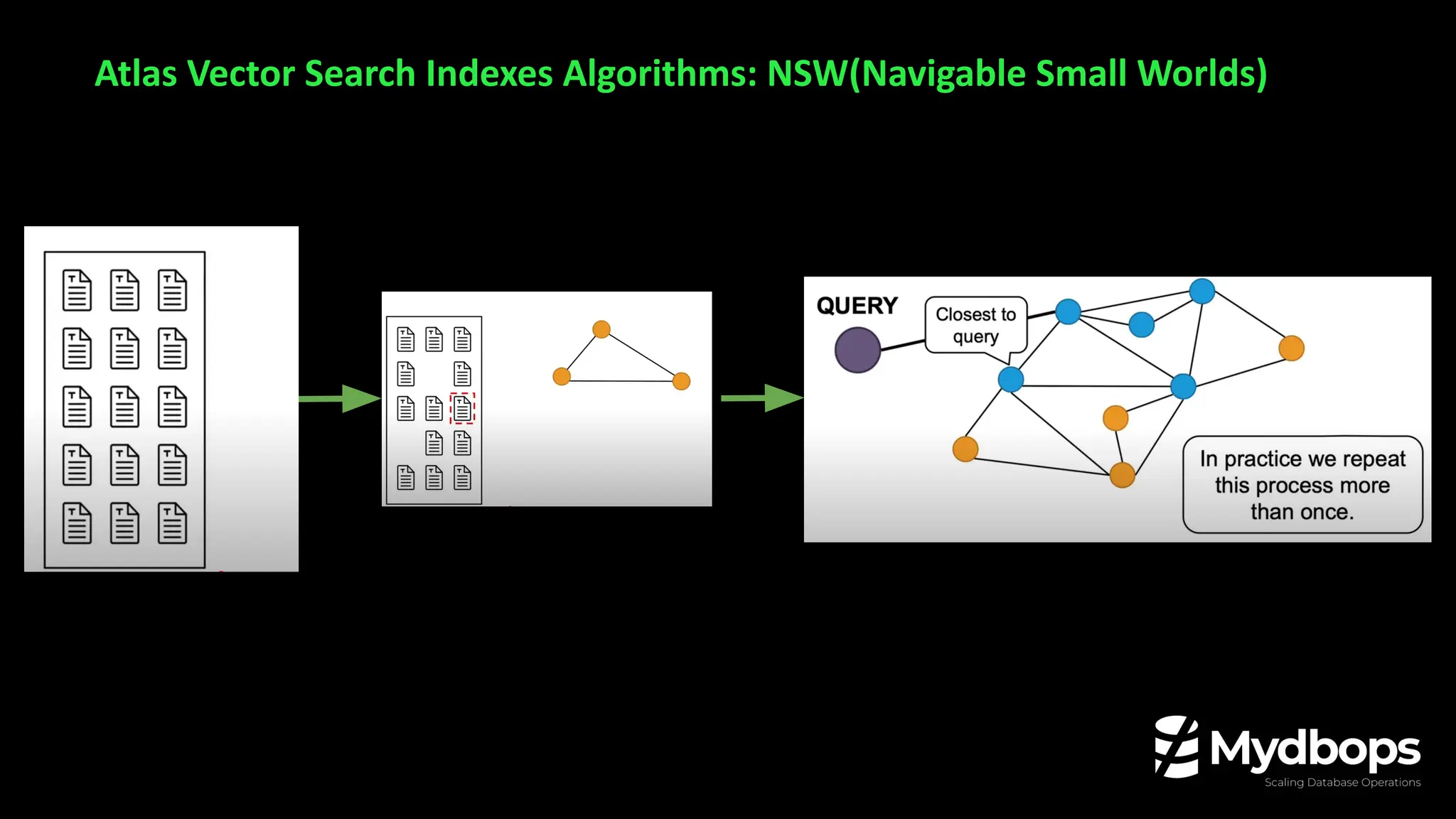 Atlas Vector Search Indexes Algorithms: NSW(Navigable Small Worlds)
 