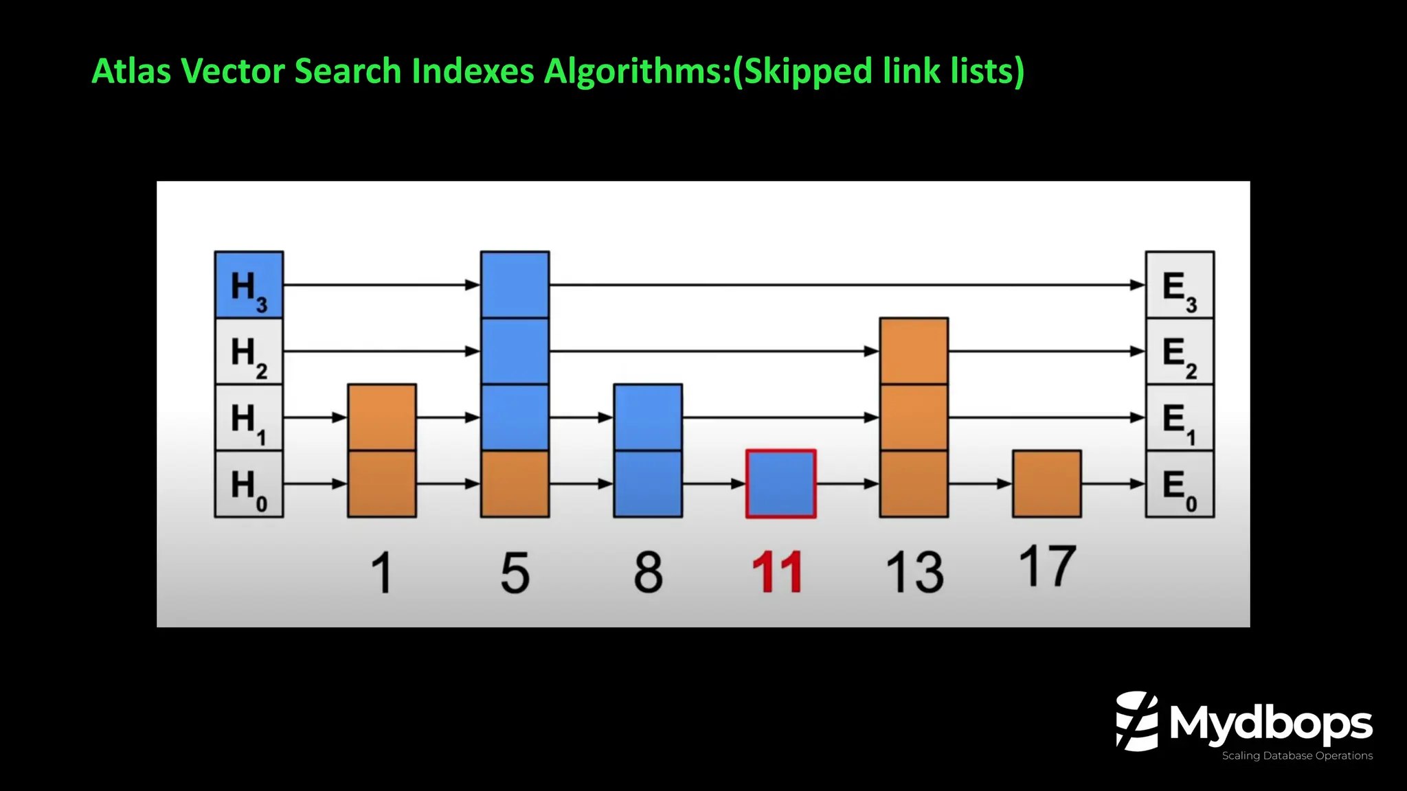Atlas Vector Search Indexes Algorithms:(Skipped link lists)
 