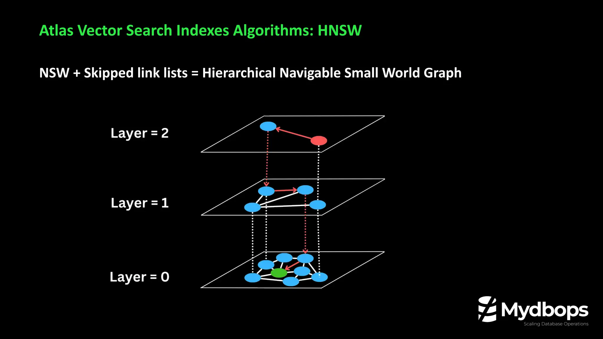 NSW + Skipped link lists = Hierarchical Navigable Small World Graph
Atlas Vector Search Indexes Algorithms: HNSW
 