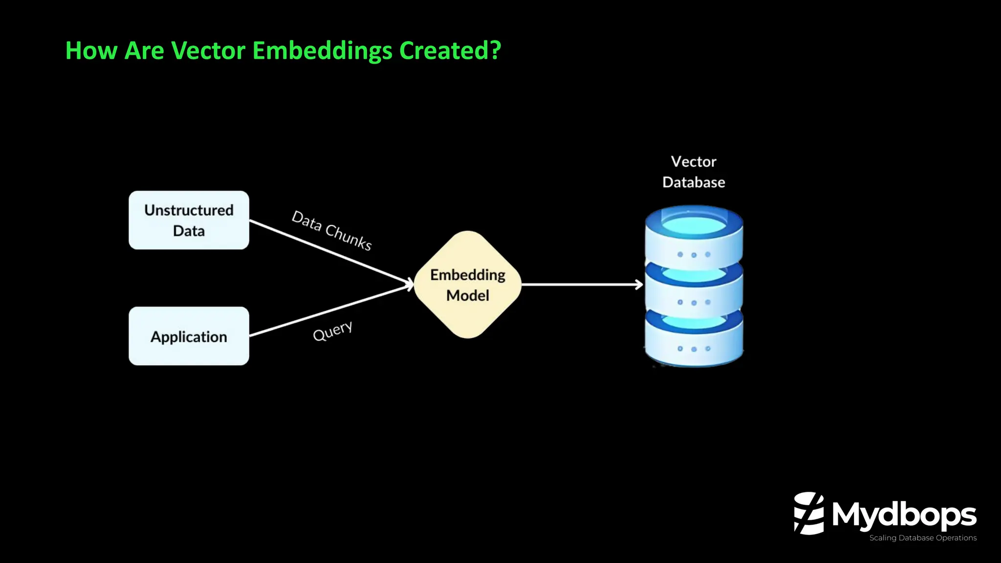 How Are Vector Embeddings Created?
 