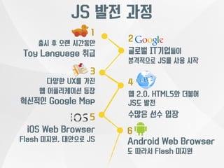 JS 발전 과정 
2 
글로벌 IT기업들이 
본격적으로 JS를 사용 시작 
3 
다양한 UX를 가진 
웹 어플리케이션 등장 
혁신적인 Google Map 
5 
iOS Web Browser 
Flash 미지원, 대안으로 JS 
4 
웹 2.0, HTML5와 더불어 
JS도 발전 
수많은 선수 입장 
6 
Android Web Browser 
도 따라서 Flash 미지원 
1 
출시 후 오랜 시간동안 
Toy Language 취급 
 