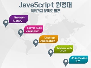 JavaScript 원정대 
Browser 
Library 
Desktop 
Server-Side 
JavaScript 
Application 
JS in Device, 
IoT 
Database with 
JSON 
여러가지 분야로 발전 
 