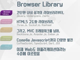 Browser Library 
Browser 
Library 
ServerSide 
JavaScript 
Desktop 
Application 
Database 
with JSON 
JS in 
Device, IoT 
간단한 Util 성격의 라이브러리부터, 
jQuery, Underscore, Zepto 
HTML5 고도화 라이브러리, 
Three.js, Socket.io, Raphael 
그리고, MVC 프레임워크를 넘어, 
Backbone.js, Angular.js, Ember.js 
Complie Javascript까지 다양한 발전 
CoffeeScript, TypeScript, Dart, JSX 
이제 Web도 어플리케이션이라는 
수준에 이르렀음 
 