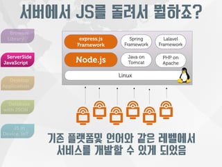 서버에서 JS를 돌려서 뭘하죠? 
Spring 
Framework 
Node.js PHP on 
기존 플랫폼및 언어와 같은 레벨에서 
서비스를 개발할 수 있게 되었음 
Browser 
Library 
ServerSide 
JavaScript 
Desktop 
Application 
Database 
with JSON 
JS in 
Device, IoT 
Linux 
Apache 
Java on 
Tomcat 
Lalavel 
Framework 
express.js 
Framework 
 