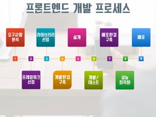 프론트엔드 개발 프로세스 
요구사항 
분석 
라이브러리 
선정 
개발환경 
구축 
프레임워크 
선정 
설계 
개발/ 
테스트 
배포환경 
구축 
1 2 3 4 5 6 7 
8 
성능 
최적화 
배포 
9 
 