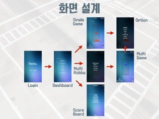 화면 설계 
Login Dashboard 
Single 
Game 
Multi 
Robby 
Option 
Score 
Board 
Multi 
Game 
 