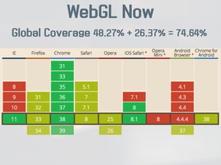 WebGL Now 
Global Coverage 48.27% + 26.37% = 74.64% 
 