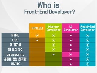 Who is 
Front-End Developer? 
HTML코더 
Markup 
Developer 
UI 
Developer 
Front-End 
Developer 
HTML ⊙ ⊙ ● ⊙ 
CSS ● ⊙ ● ⊙ 
웹 접근성 ⊙ ● ⊙ 
웹 표준 준수 ⊙ ● ⊙ 
Javascript ● ⊙ ⊙ 
프론트 성능 최적화 ● ⊙ 
UI/UX ● ⊙ 
 