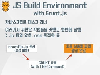 JS Build Environment 
with Grunt.js 
자바스크립트 태스크 러너 
여러가지 귀찮은 작업들을 커맨드 한번에 실행 
> js 파일 압축, css 최적화 등 
gruntfile.js 생성 
(설정 파일) 
GRUNT 실행 
(with ONE Command) 
최종 산출물 파일 
생성 완료 
 