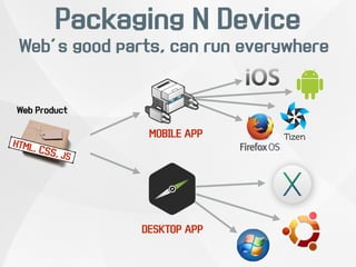 Packaging N Device 
Web’s good parts, can run everywhere 
MOBILE APP 
DESKTOP APP 
Web Product 
HTML, CSS, JS 
Tizen 
 