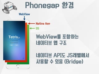 Phonegap 환경 
WebView를 포함하는 
네이티브 앱 구조 
네이티브 API도 JS레벨에서 
사용할 수 있음 (Bridge) 
WebView 
Native App 
OS 
 