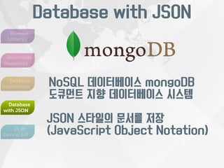 Database with JSON 
Browser 
Library 
ServerSide 
Javascript 
Desktop 
Application 
Database 
with JSON 
JS in 
Device, IoT 
NoSQL 데이터베이스 mongoDB 
도큐먼트 지향 데이터베이스 시스템 
JSON 스타일의 문서를 저장 
(JavaScript Object Notation) 
 