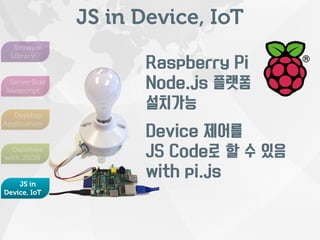 JS in Device, IoT 
Browser 
Library 
ServerSide 
Javascript 
Desktop 
Application 
Database 
with JSON 
JS in 
Device, IoT 
Raspberry Pi 
Node.js 플랫폼 
설치가능 
Device 제어를 
JS Code로 할 수 있음 
with pi.js 
 