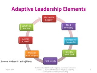 Get on the
Balcony
Give the
work Back
Think
Politically
Orchestrate
the conflict
Manage
your hungers
Anchor
Yourself
What’...
