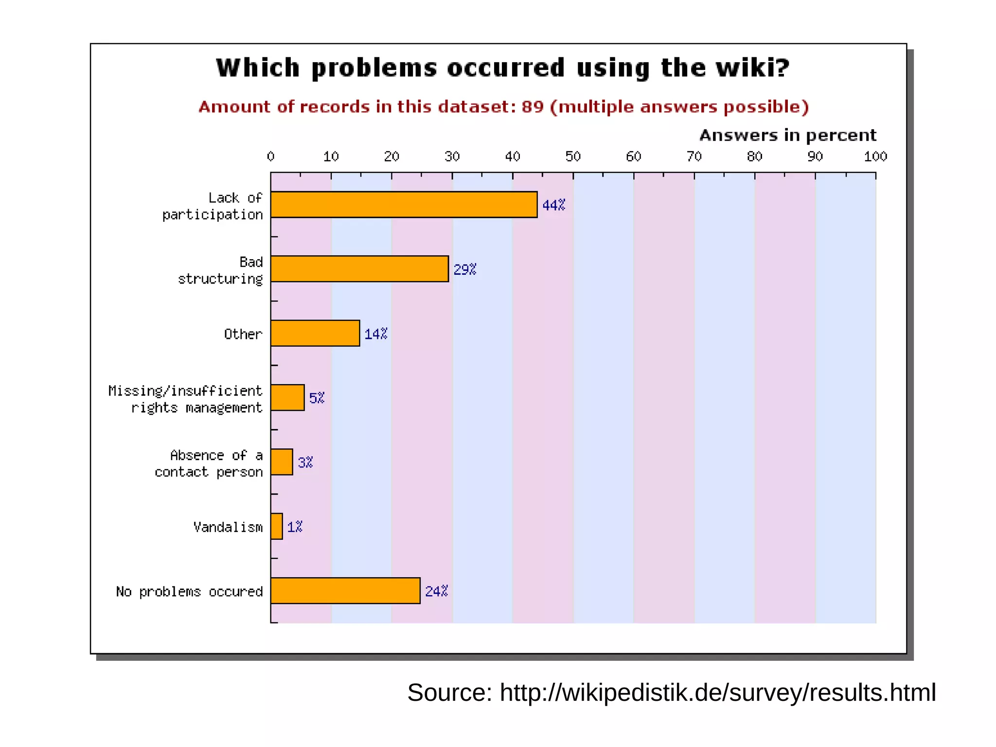 Source: http://wikipedistik.de/survey/results.html