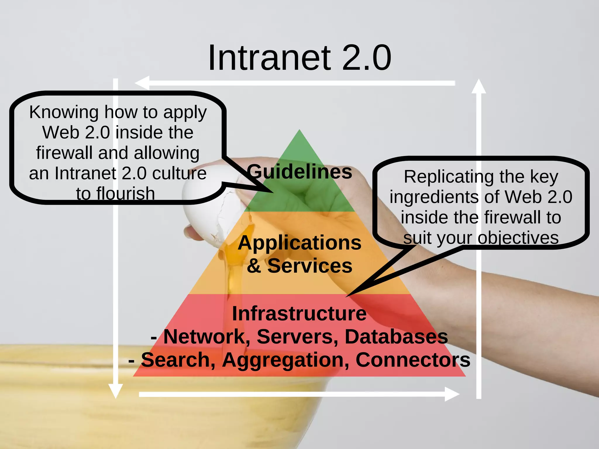 Intranet 2.0 Replicating the key ingredients of Web 2.0 inside the firewall to suit your objectives Knowing how to apply Web 2.0 inside the firewall and allowing an Intranet 2.0 culture to flourish Guidelines Applications & Services Infrastructure - Network, Servers, Databases - Search, Aggregation, Connectors
