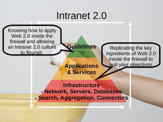 Intranet 2.0 Replicating the key ingredients of Web 2.0 inside the firewall to suit your objectives Knowing how to apply Web 2.0 inside the firewall and allowing an Intranet 2.0 culture to flourish   Guidelines Applications & Services Infrastructure - Network, Servers, Databases - Search, Aggregation, Connectors 