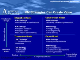 Implement Knowledge Management andersens consulting 2000 | PPT