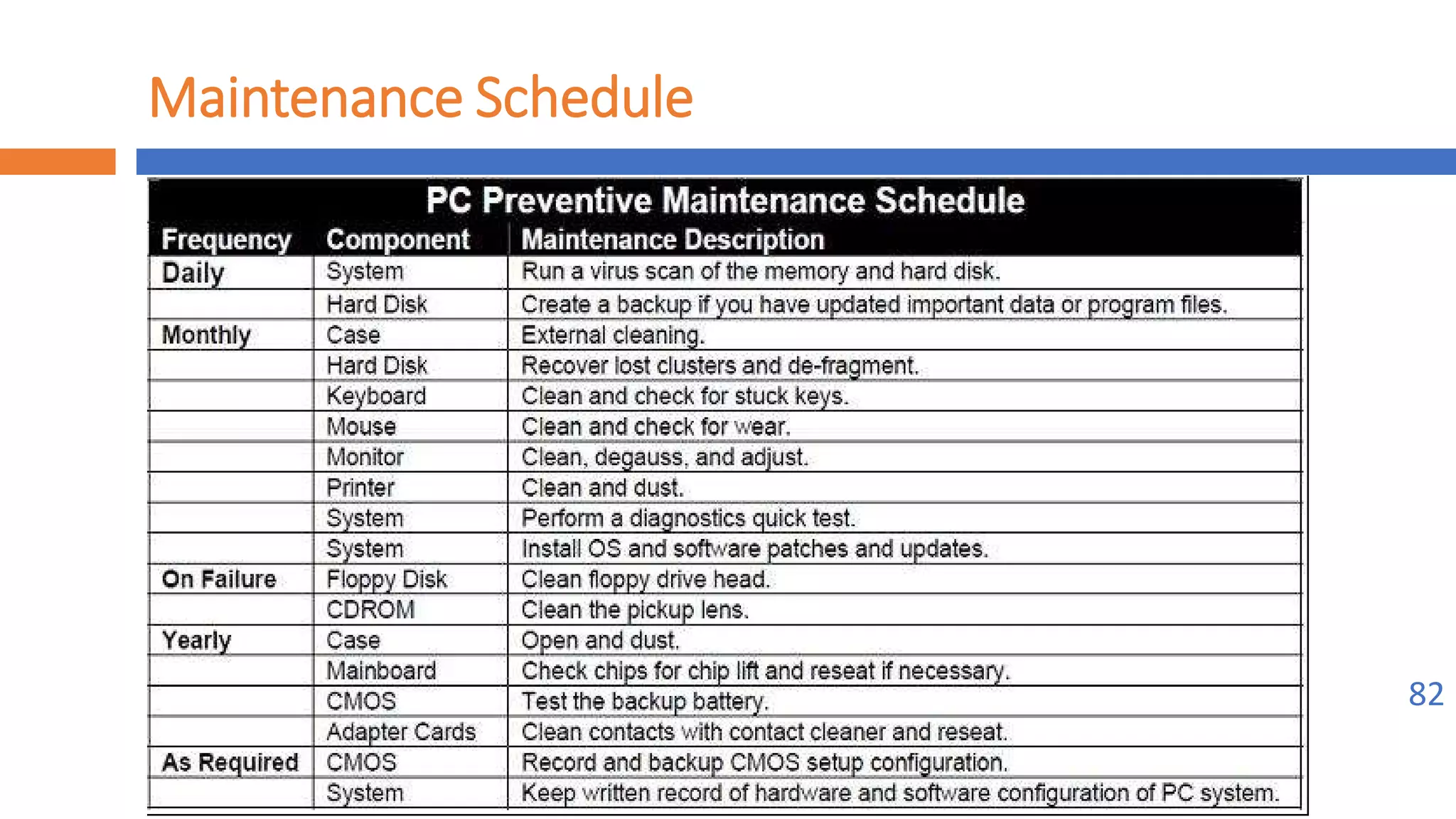 Implement maintenance procedures