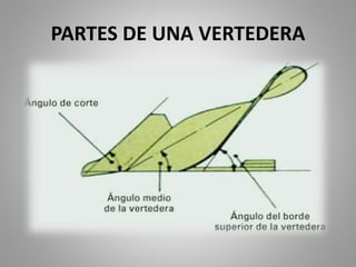 PARTES DE UNA VERTEDERA
 