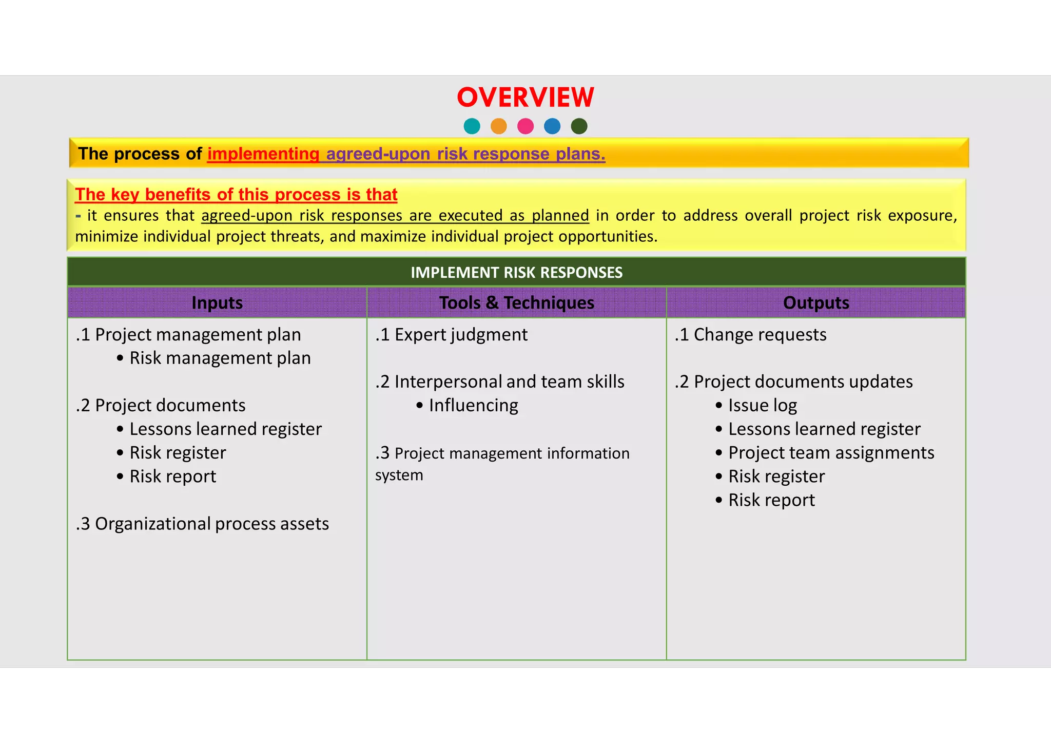 The process of implementing agreed-upon risk response plans.
The key benefits of this process is that
- it ensures that agreed-upon risk responses are executed as planned in order to address overall project risk exposure,
minimize individual project threats, and maximize individual project opportunities.
IMPLEMENT RISK RESPONSES
Inputs Tools & Techniques Outputs
.1 Project management plan
• Risk management plan
.2 Project documents
• Lessons learned register
• Risk register
• Risk report
.3 Organizational process assets
.1 Expert judgment
.2 Interpersonal and team skills
• Influencing
.3 Project management information
system
.1 Change requests
.2 Project documents updates
• Issue log
• Lessons learned register
• Project team assignments
• Risk register
• Risk report
OVERVIEW
 