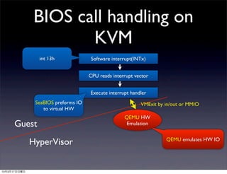 BIOS call handling on
                      KVM
                int 13h               Software interrupt(INTx)


                                     CPU reads interrupt vector


                                     Execute interrupt handler
               SeaBIOS preforms IO                         VMExit by in/out or MMIO
                  to virtual HW
                                                    QEMU HW
     Guest                                           Emulation


              HyperVisor                                             QEMU emulates HW IO




13年3月17日日曜日
 