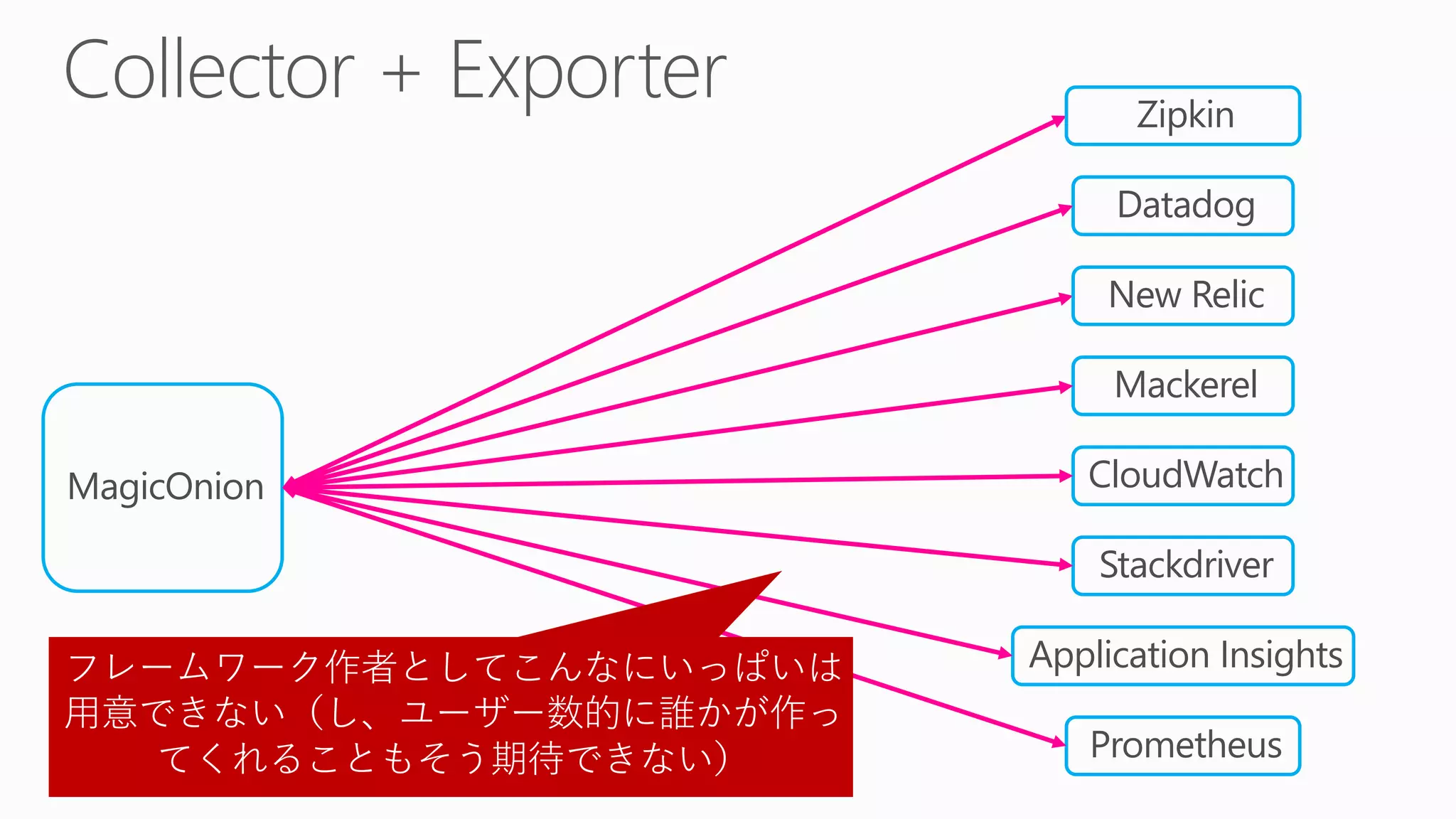 MagicOnion
Datadog
New Relic
Application Insights
Mackerel
CloudWatch
Stackdriver
Prometheus
Zipkin
フレームワーク作者としてこんなにいっぱいは
用意できない（し、ユーザー数的に誰かが作っ
てくれることもそう期待できない）
 