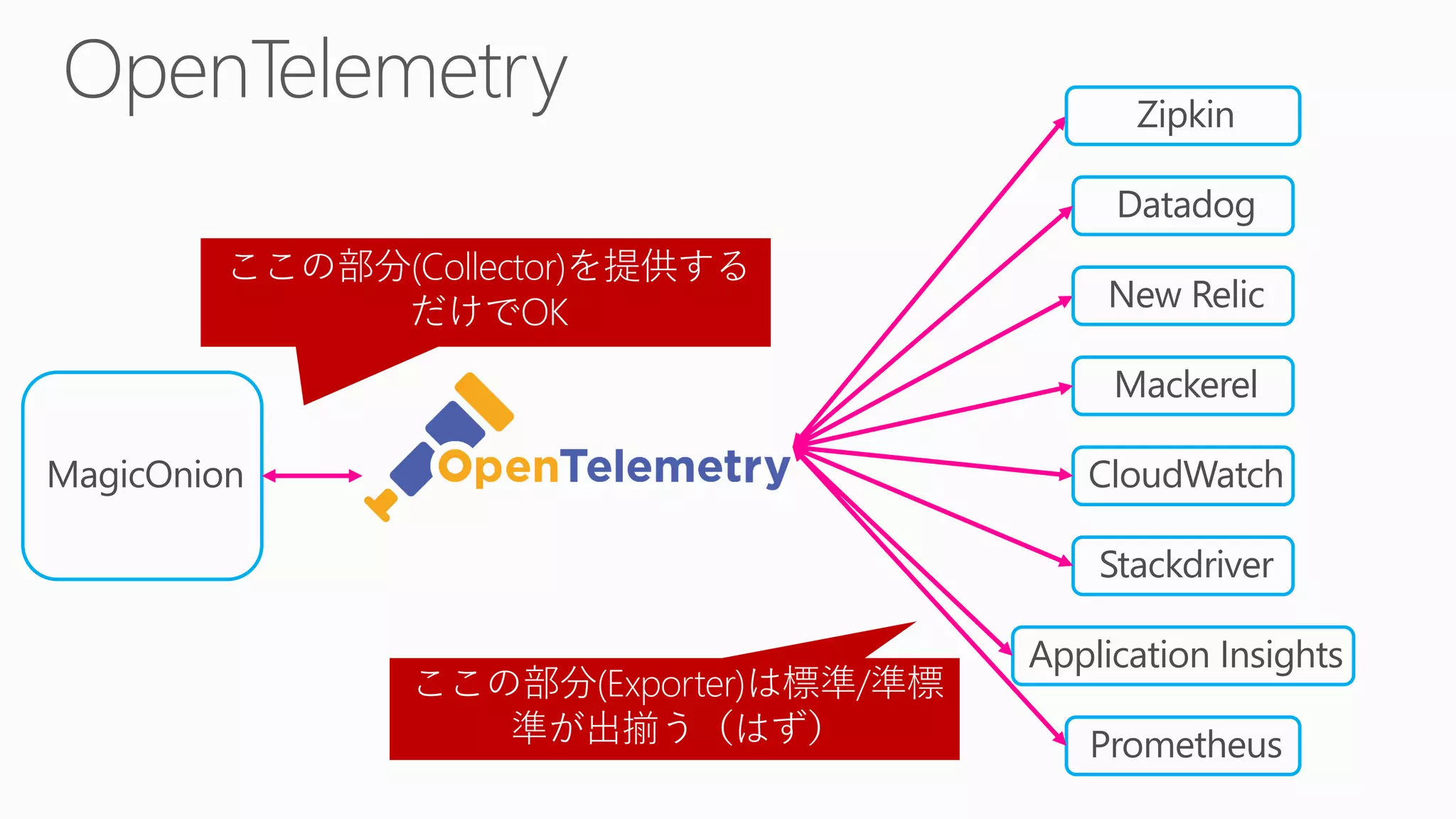 Datadog
New Relic
Application Insights
Mackerel
CloudWatch
Stackdriver
Prometheus
Zipkin
MagicOnion
ここの部分(Collector)を提供する
だけでOK
ここの部分(Exporter)は標準/準標
準が出揃う（はず）
 